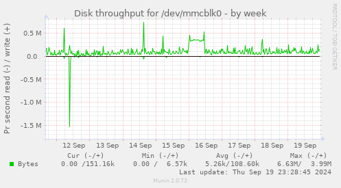 Disk throughput for /dev/mmcblk0