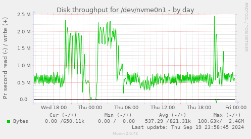 Disk throughput for /dev/nvme0n1