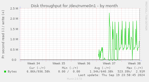 monthly graph