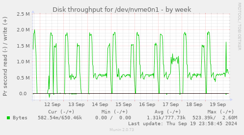 Disk throughput for /dev/nvme0n1