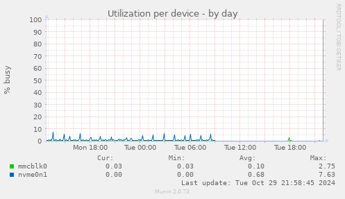 Utilization per device