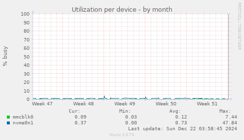 Utilization per device