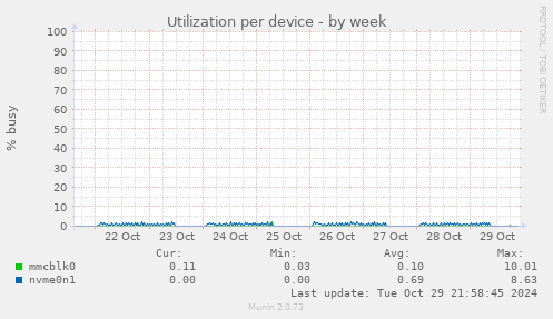 Utilization per device