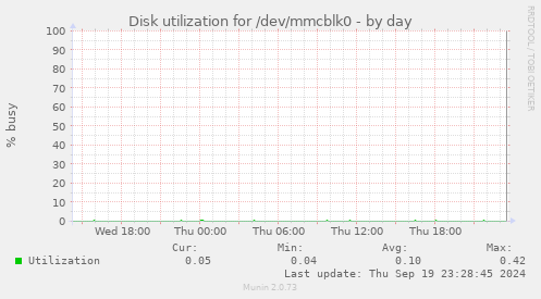 Disk utilization for /dev/mmcblk0