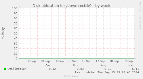 Disk utilization for /dev/mmcblk0