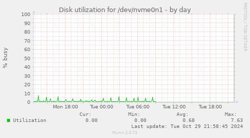 Disk utilization for /dev/nvme0n1