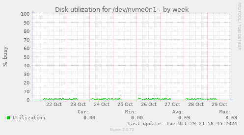 Disk utilization for /dev/nvme0n1