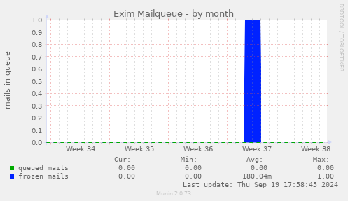 Exim Mailqueue