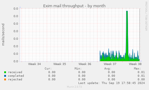 Exim mail throughput