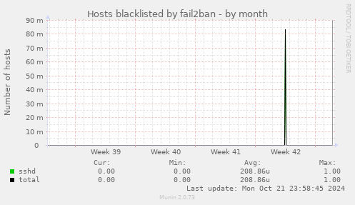 Hosts blacklisted by fail2ban