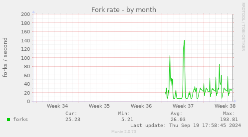 monthly graph