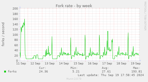 weekly graph