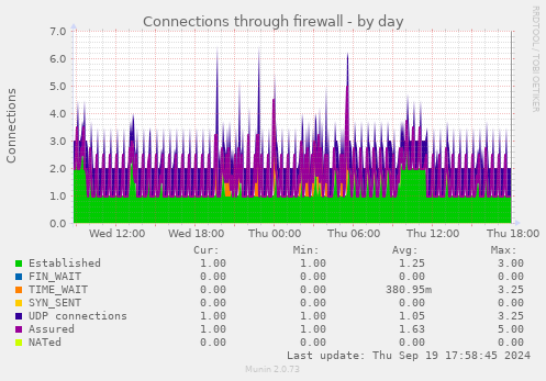 Connections through firewall