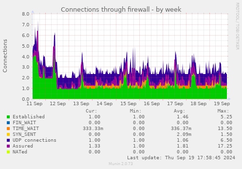 Connections through firewall