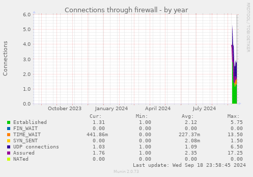 yearly graph