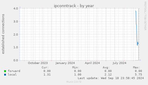 yearly graph