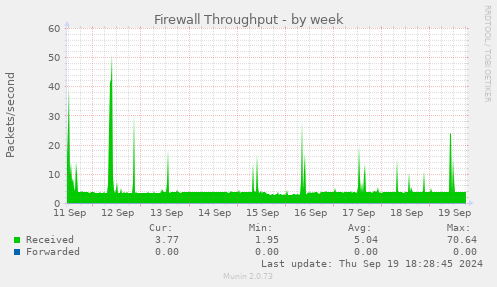 weekly graph