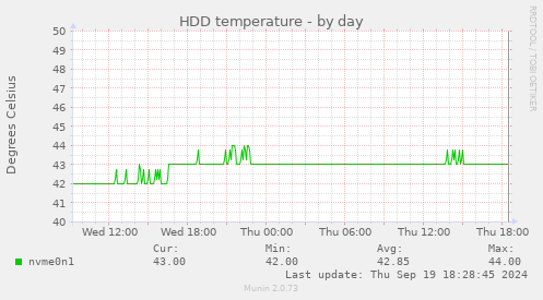 HDD temperature