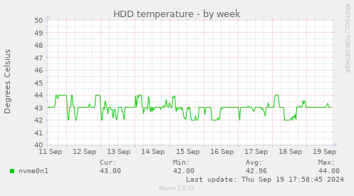 HDD temperature