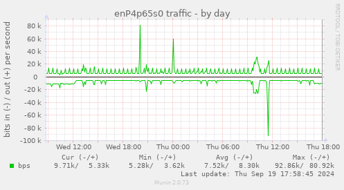 enP4p65s0 traffic