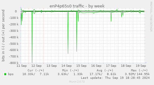 enP4p65s0 traffic