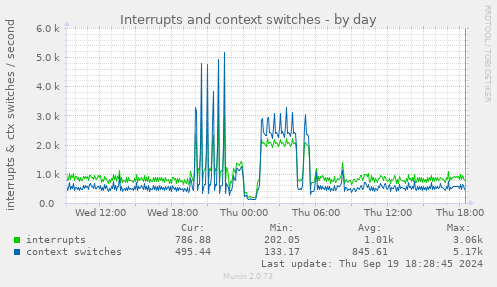 daily graph