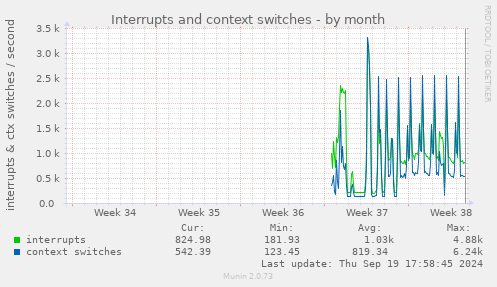 Interrupts and context switches