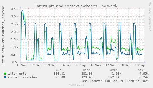 weekly graph