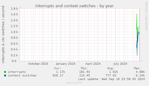 yearly graph