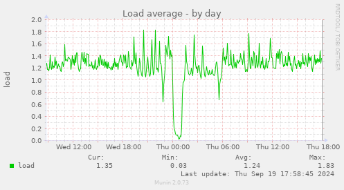 daily graph