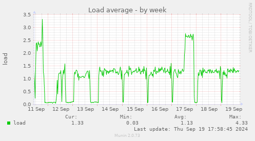 weekly graph