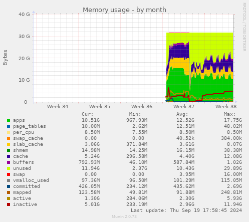 monthly graph