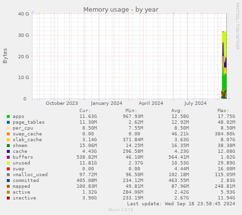 Memory usage