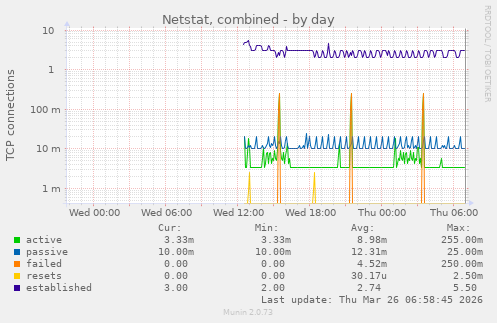 Netstat, combined