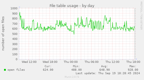 daily graph