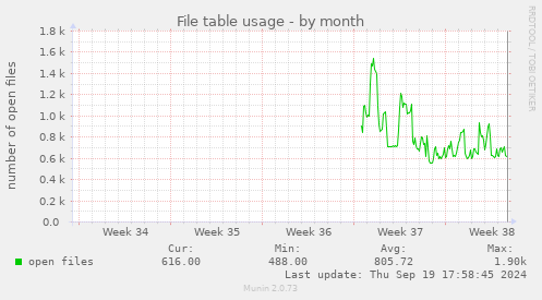 File table usage