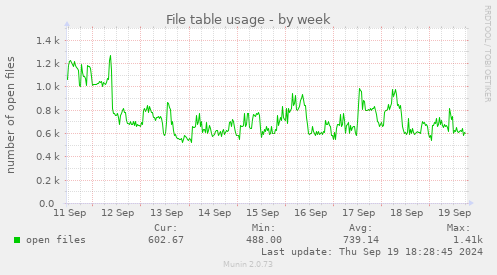 weekly graph