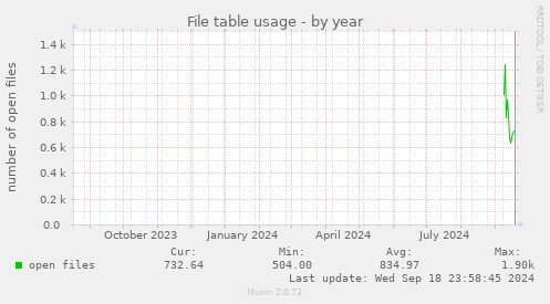 yearly graph