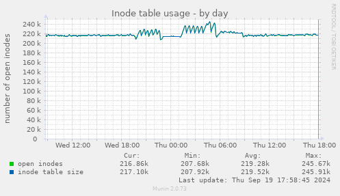 daily graph