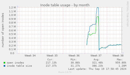 Inode table usage