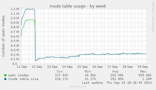 weekly graph