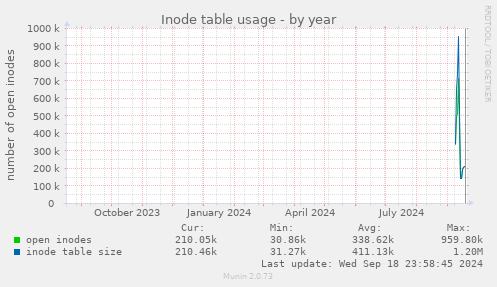 Inode table usage