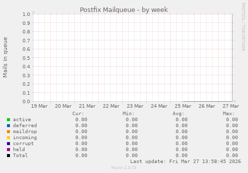 Postfix Mailqueue