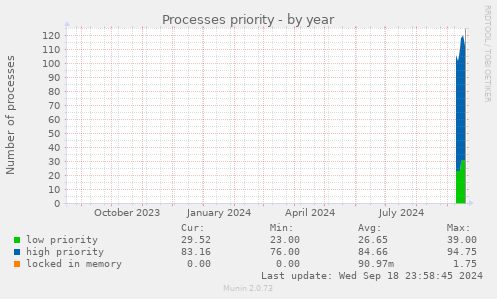 Processes priority