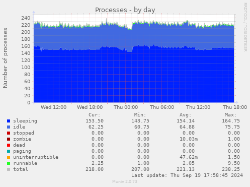 daily graph