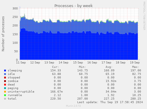 weekly graph