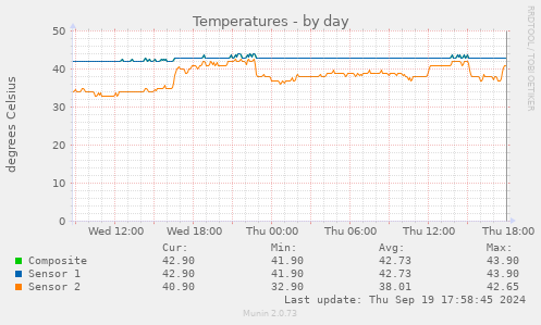 Temperatures