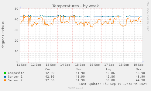 Temperatures