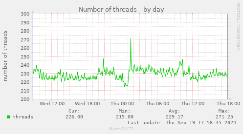 daily graph