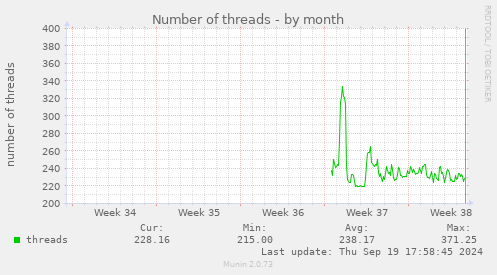 Number of threads